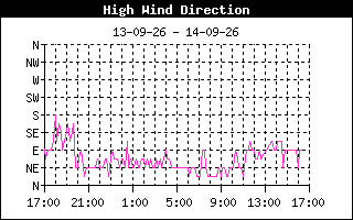 WindDirection