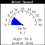 WindSpeed