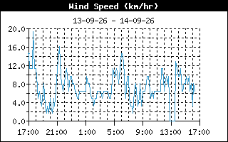 WindSpeed